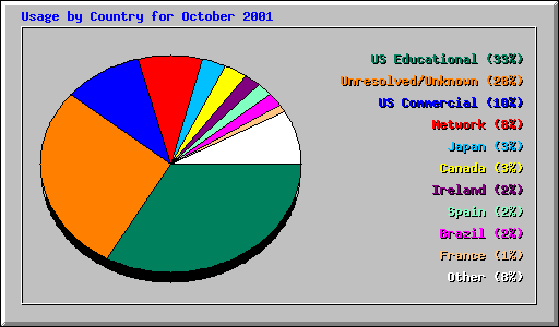 Usage by Country for October 2001