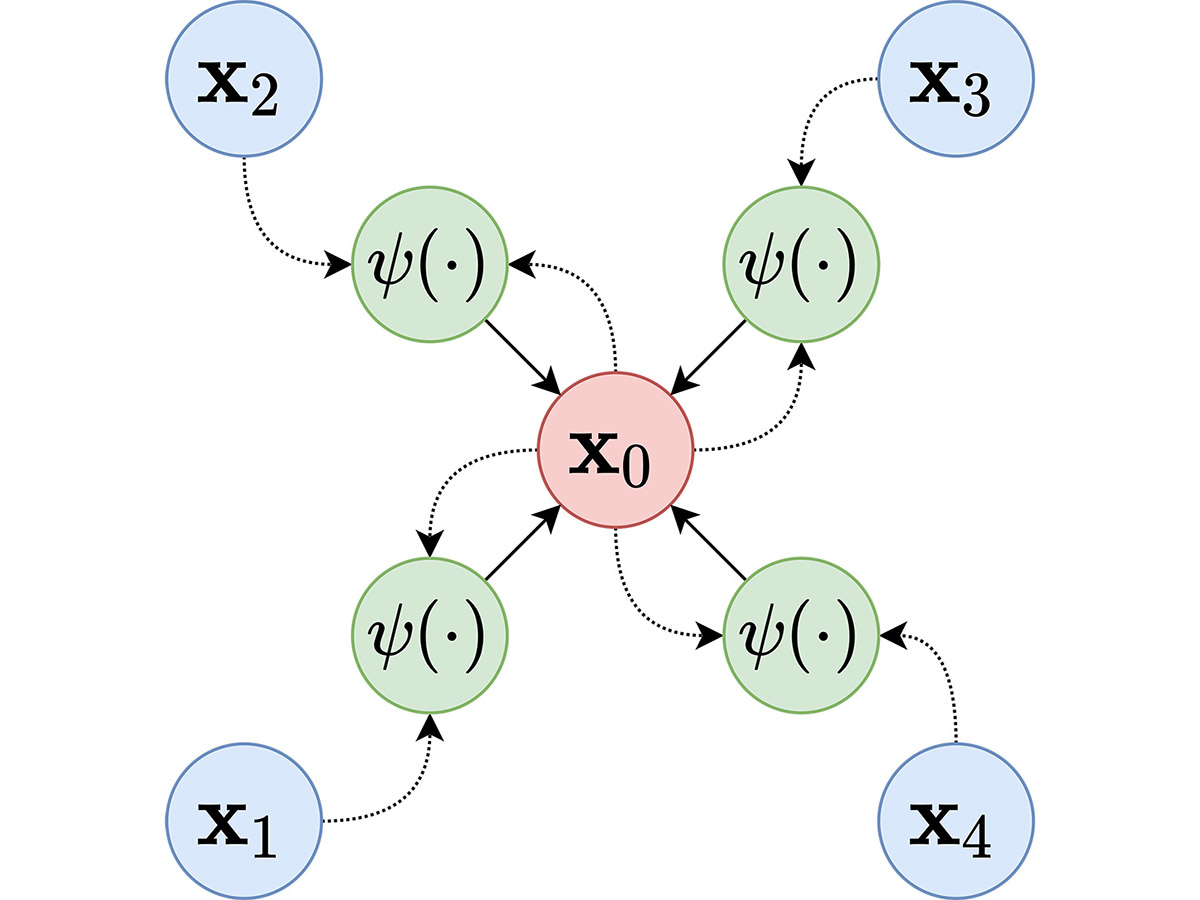 Node representation update in a Message Passing Neural Network layer.