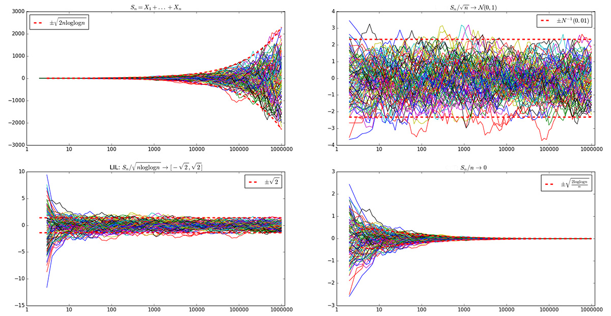 Top left: random sums; Top right: Central Limit Theorem – random sums scaled by n approach Gaussian distribution; Bottom left: Law of the Iterated Logarithm – random sums scaled by n log ⁡ log ⁡ n are bounded in the limit by ± 2; Bottom right: Law of Large Numbers – random sums scaled by n tend to zero.