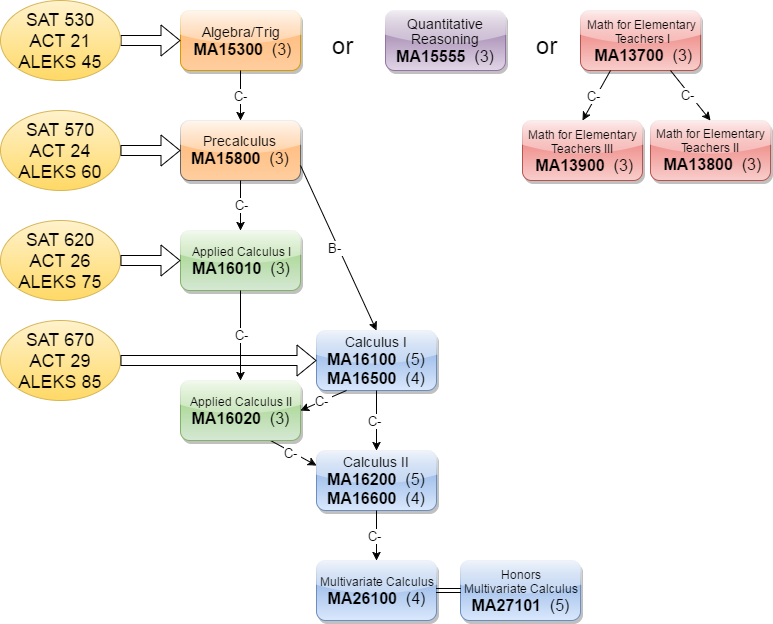 This is a flowchart that shows the prerequistes for common mathematics courses.