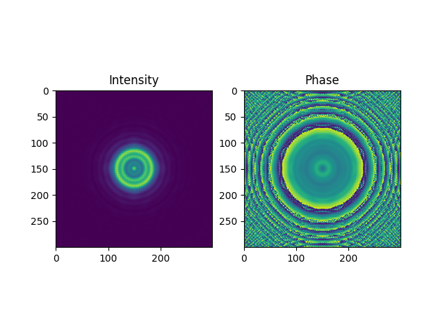 Intensity, Phase