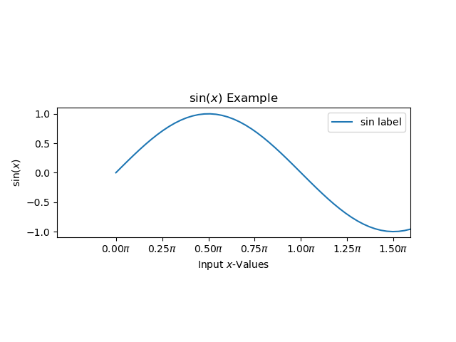 Axis Style Example