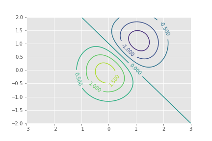 Contour Example