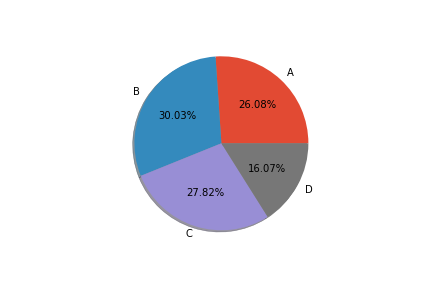 Pie Example