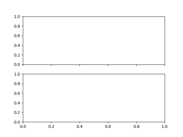 Share Axis Example