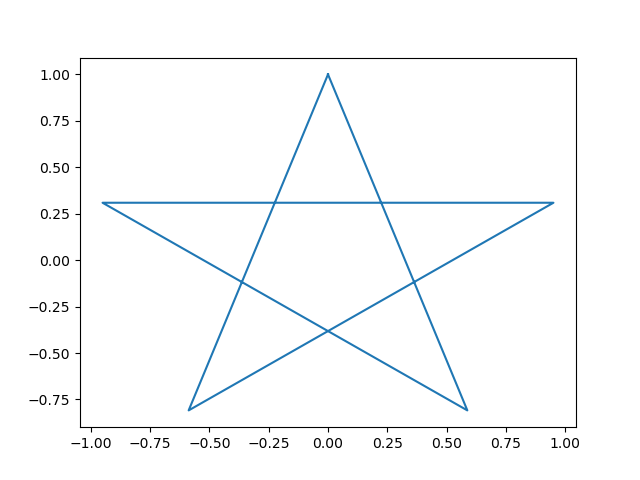 Star Example