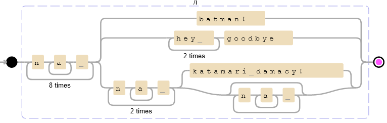 Escaped Railroad Diagram