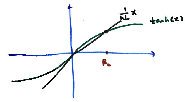 A hand-drawn graph showing the curve of y=tanh(x) and a line y=x/(hL). The solution we want is the smallest positive intersection.