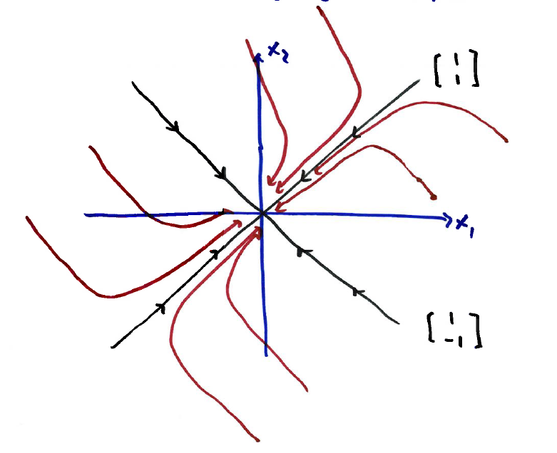 Stable Node Math Lesson 5.2: The Eigenvalue Method for Homogeneous Systems