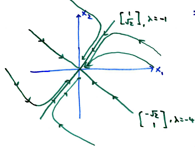 Trajectories flow into origin, tangent to eigenvector [1, sqrt(2)] as time goes to infinity.
