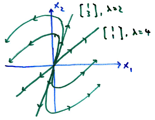 Trajectories flow away from origin, leaving tangent to the eigenvector [1, 3].