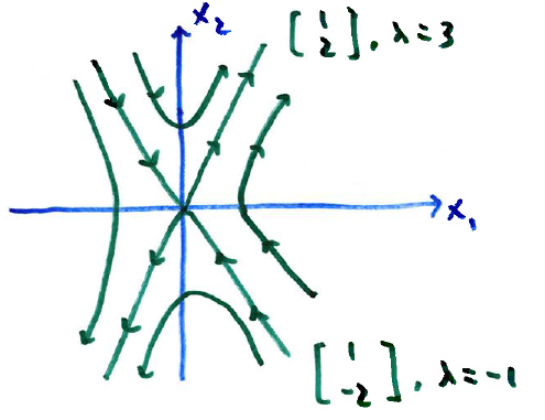Saddle point: trajectories flow in along vector [1, -2] and out along vector [1, 2].
