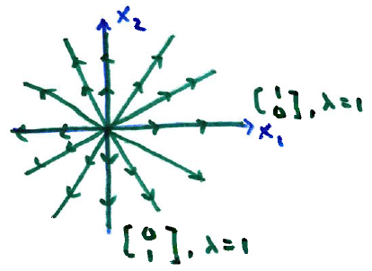 All solutions are straight lines emanating directly away from the origin in all directions.