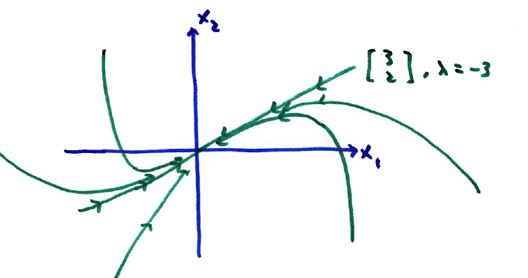 Single straight line solution. Curved trajectories form an S-shape into the origin.