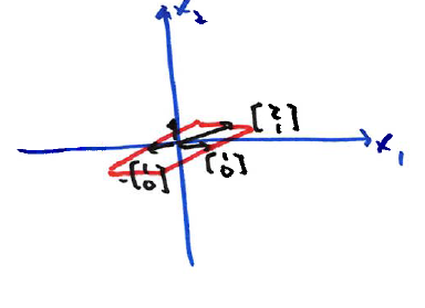 Elliptical orbit inscribed in a parallelogram defined by real and imaginary eigenvector parts.