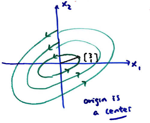 Solution curves are concentric ovals