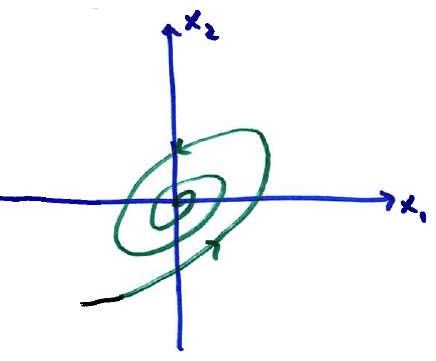 Solution curves spiral inward toward the origin because the real part of the eigenvalue is negative.