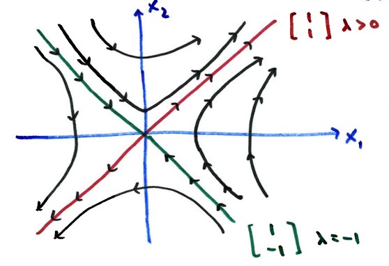 Diagram of Phase Portrait: Origin as Saddle Point. Some trajectories move in, others move out.