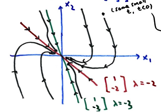 Diagram of Phase Portrait: Origin as Nodal Sink with eigenvectors plotted. Trajectories move inwards toward the origin.