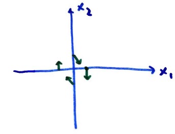 Vector field plot showing slopes at various locations. Arrows indicate the direction of flow based on the matrix transformation.