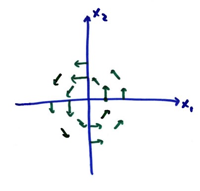 Direction field showing the vectors point in counterclockwise rotation