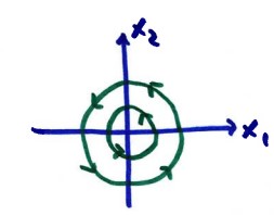Solution curves are ovals as seen in the direction field