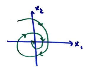 Spirals that go into the origin as t increases (because of the negative exponential factor)