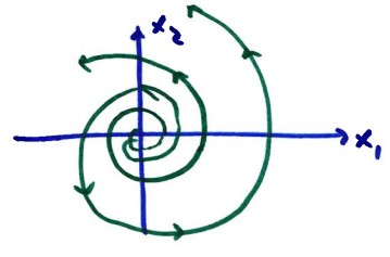 Solution curves are counterclockwise spirals that move away from the origin