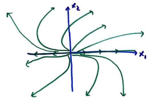 The phase portrait shows solution curves moving to plus/minus infinities and all coming out of the origin along a line parallel to the true eigenvector