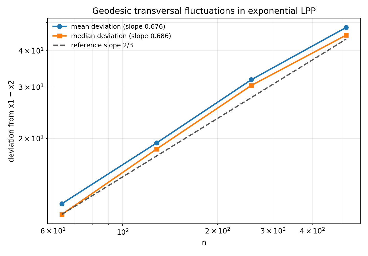A log-log plot of mean and median geodesic deviation versus n, with fitted slopes near two thirds and a reference slope two thirds.