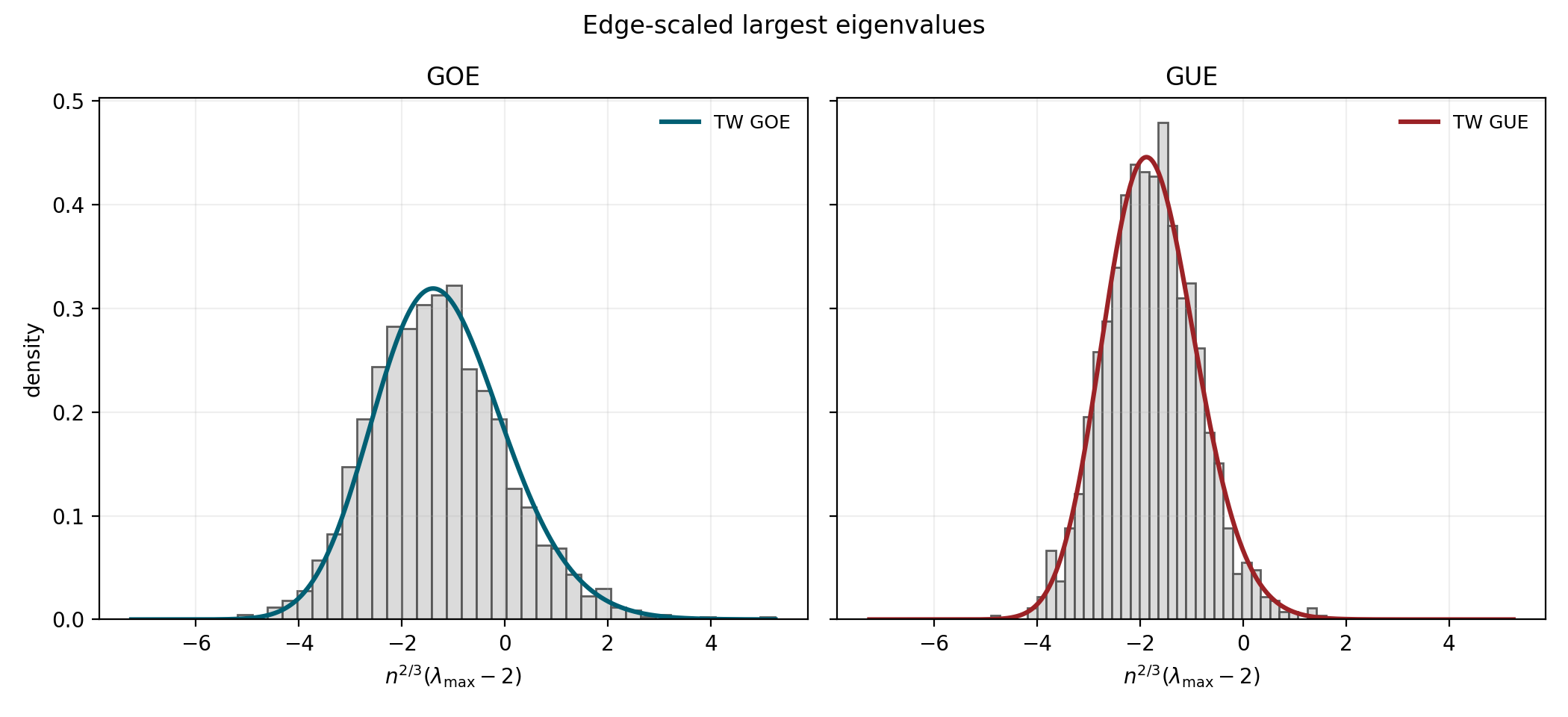 Side-by-side histograms built from 1500 GOE and 1500 GUE matrices of size 500, plotting n to the two thirds times the largest eigenvalue minus two, with the corresponding Tracy-Widom densities overlaid.