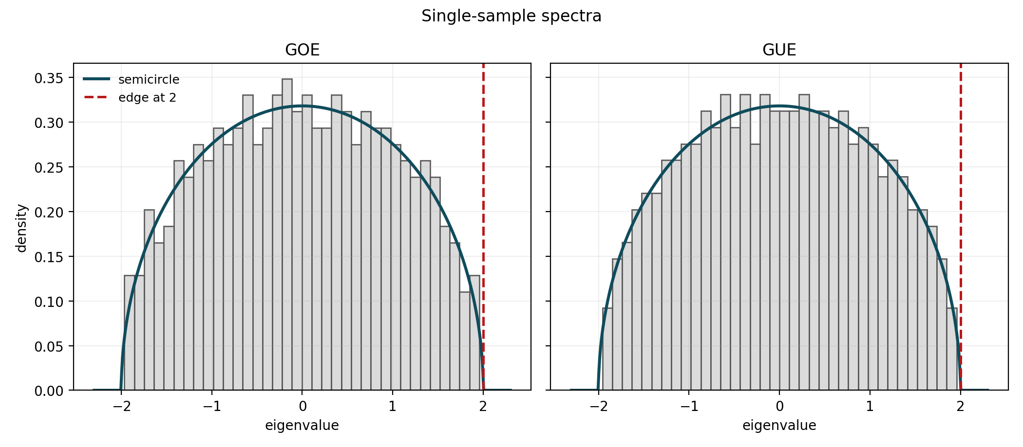 Side-by-side empirical eigenvalue histograms from one GOE matrix and one GUE matrix of size 500, with the semicircle density overlaid and the spectral edge at 2 marked by a dashed line.