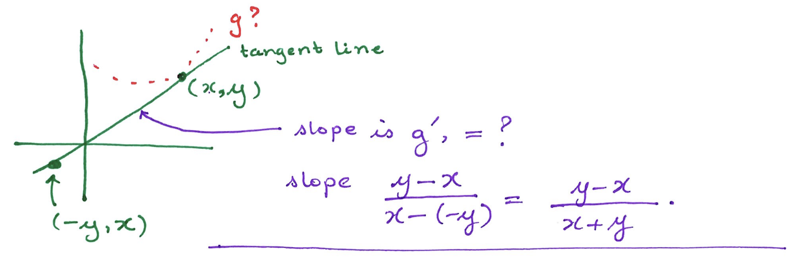 An xy-plane with a line drawn through two points \( (x,y) \) and \( (-y,x) \).
