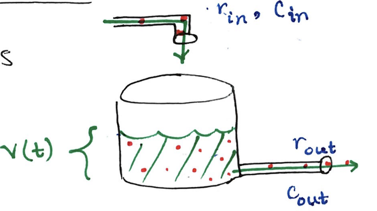 A technical diagram of a mixing tank model used for differential equations, showing inflow from a pipe above and outflow from a pipe at the bottom right.