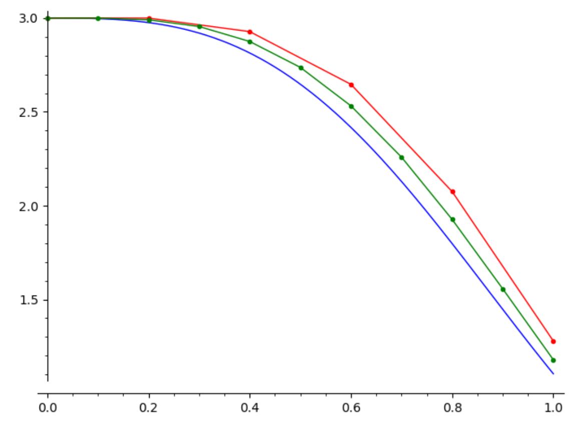 A solution to an IVP and two of the Euler approximations with different \(h\) values.🔗