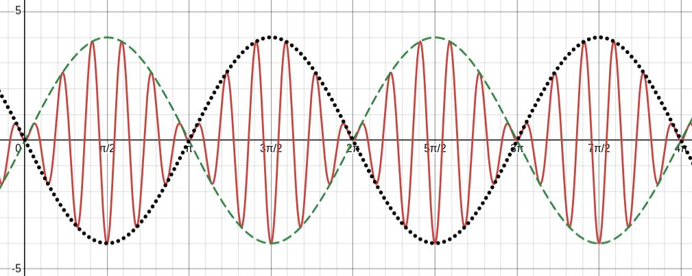 The graph of \(x(t)=-2\cos(12t)+2\cos(10t)=4\sin(t)\sin(11t)\) sandwiched between the graphs of \(x=\pm 4\sin(t)\text{.}\)
