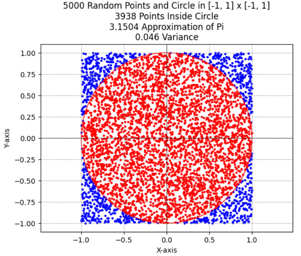 5000 random points and circle in