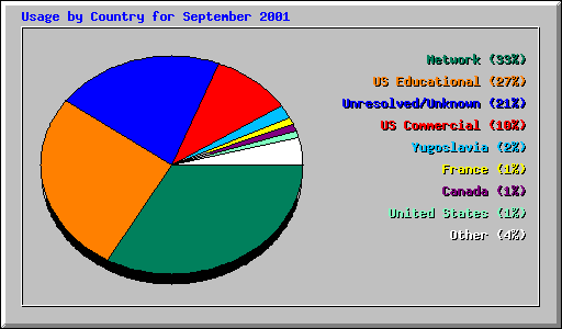 Usage by Country for September 2001