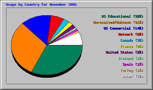 Usage by Country for November 2001
