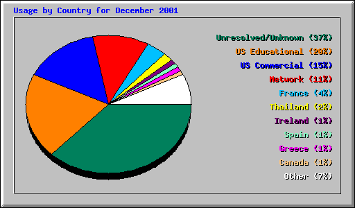 Usage by Country for December 2001