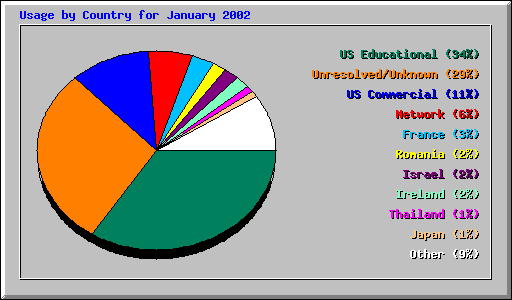 Usage by Country for January 2002