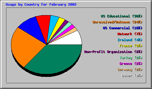 Usage by Country for February 2002