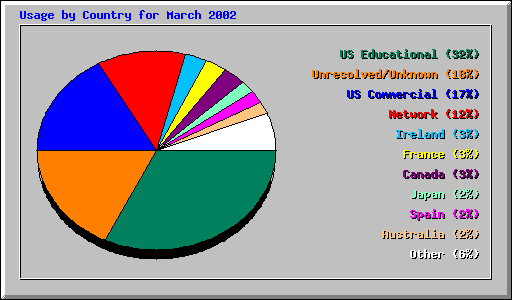 Usage by Country for March 2002