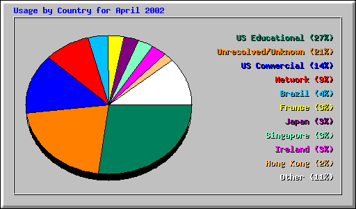 Usage by Country for April 2002