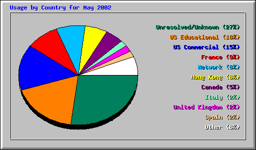 Usage by Country for May 2002