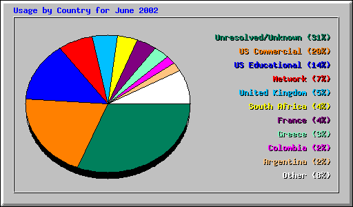 Usage by Country for June 2002