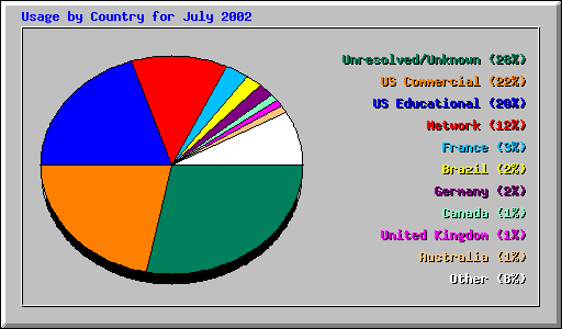 Usage by Country for July 2002