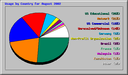 Usage by Country for August 2002