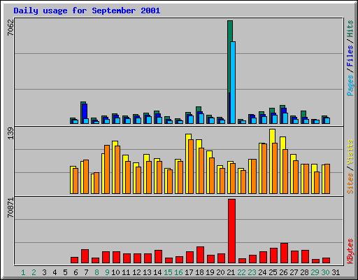 Daily usage for September 2001