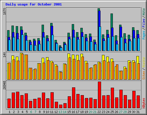 Daily usage for October 2001